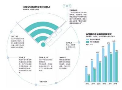 中國5G加速度 預計5年內創造就業崗位310萬個，基礎電信業務蓬勃發展
